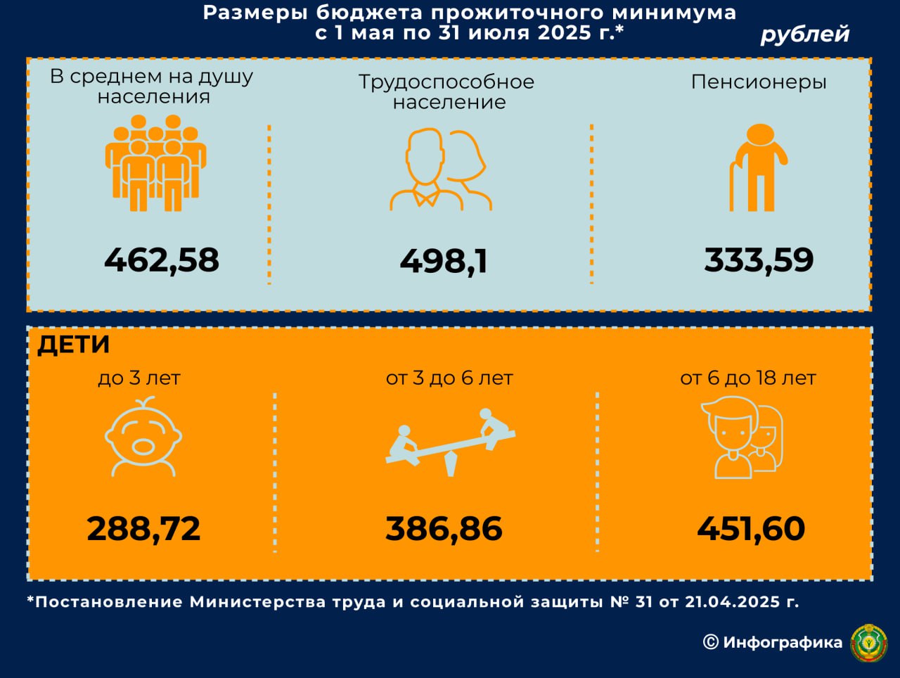 С 1 мая повышаются размеры бюджета прожиточного минимума