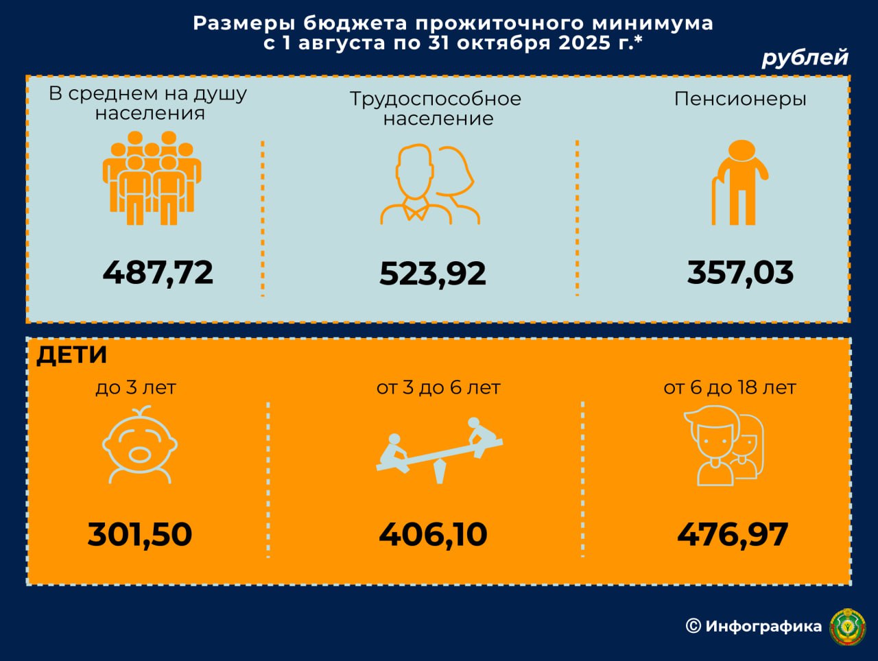 Размеры бюджета прожиточного минимума с 01.08.2025