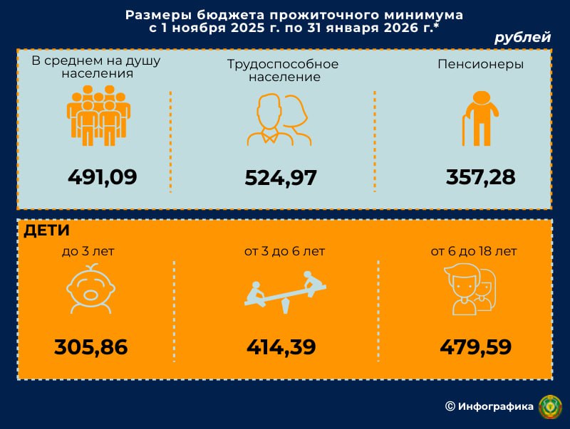С 1 ноября изменяется бюджет прожиточного минимума