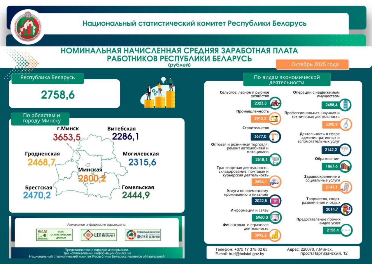 📈Средняя зарплата в Беларуси продолжает рост